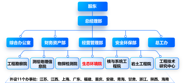 組織機構圖